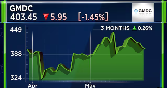 GMDC Share price